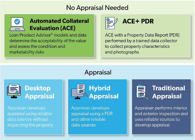 appraisal waivers for freddie mac