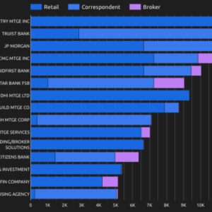 top mortgage originators by production channel