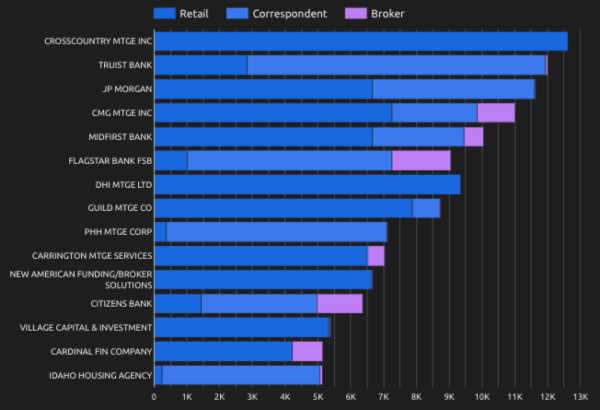 top mortgage originators by production channel