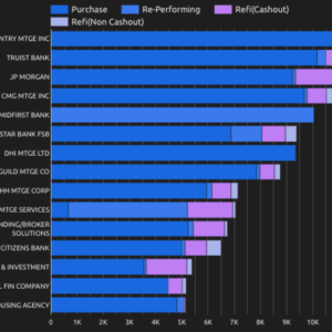 top mortgage originators by loan purpose