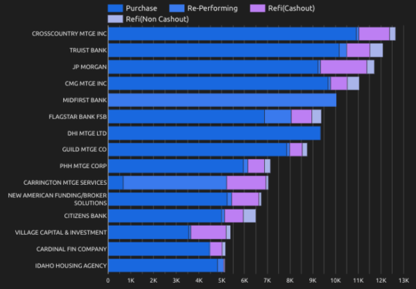 top mortgage originators by loan purpose