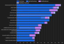 top mortgage originators by loan purpose