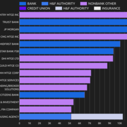 top mortgage originators by financial institution type