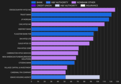 top mortgage originators by financial institution type