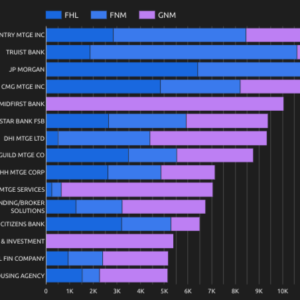 top mortgage originators by agency