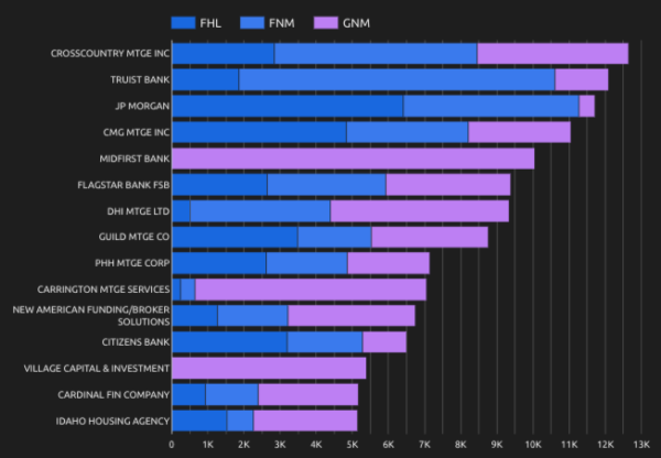 top mortgage originators by agency