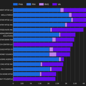 top mortgage originators by ginnie mae
