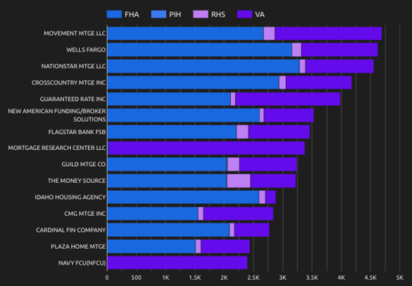 top mortgage originators by ginnie mae