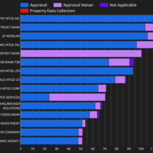 top mortgage originators by property valuation method