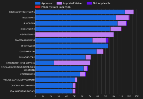 top mortgage originators by property valuation method