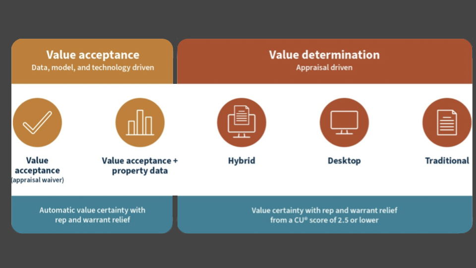 fannie mae value acceptance and property data