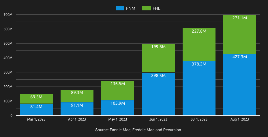 Property data in August 2023