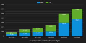 New Appraisal Waivers Continue Strong Growth: July 2023