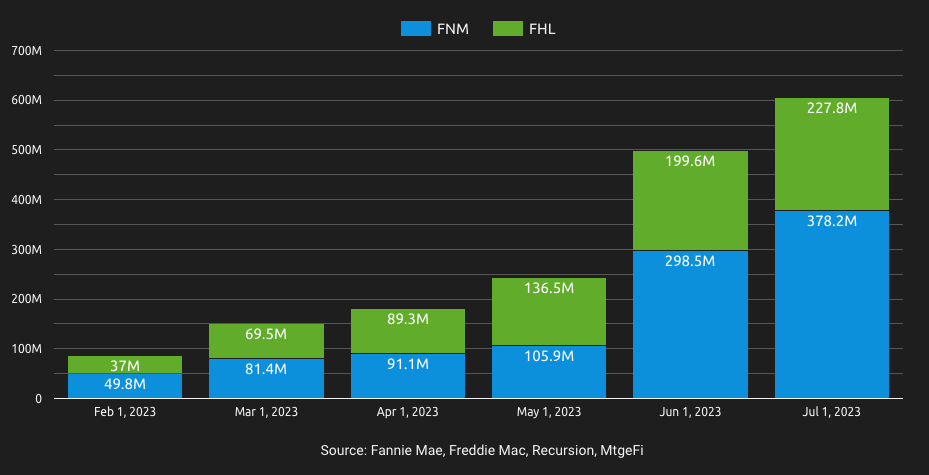 Appraisal waivers and property data in July 2023