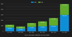 New Appraisal Waivers and Property Data Programs Double: June 2023