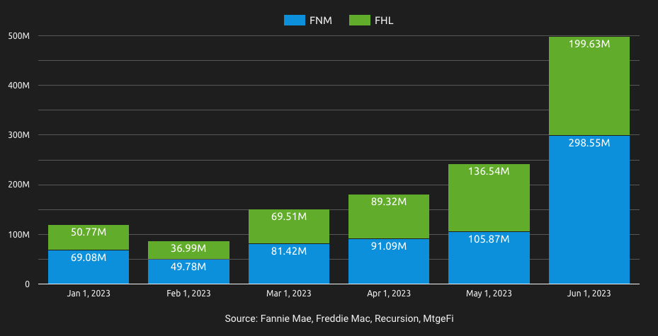 Appraisal waivers and property data in June 2023