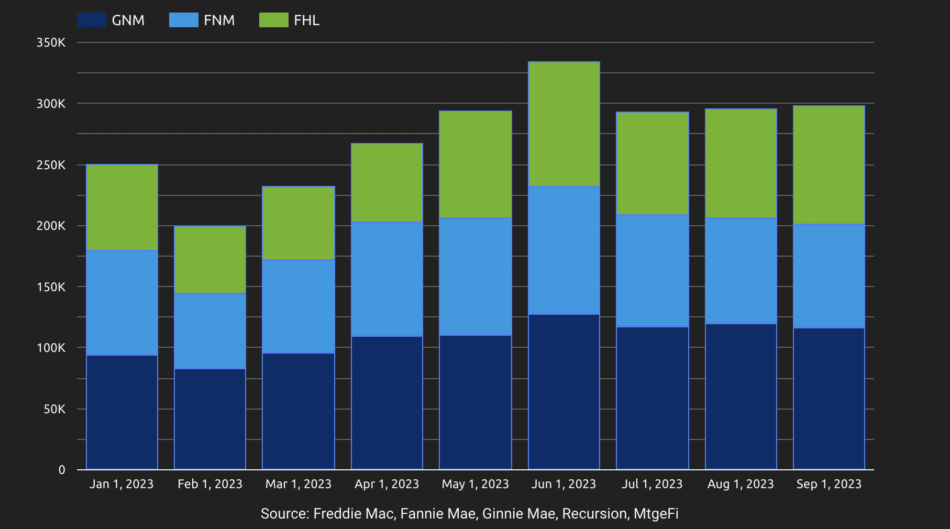 Agency loans near 300,000