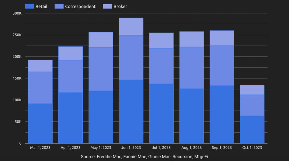 Residential appraisals being used for 87% of all loans delivered