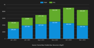 Correspondent sellers make big gains with inspection-based waivers