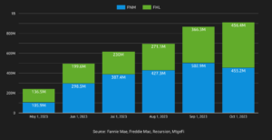 Inspection-based waivers now used by 25% of GSE sellers this year