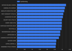 Top mortgage correspondents by conforming loan type