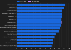 Top mortgage correspondents by loan status