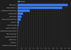 Top Mortgage Correspondents by HELOC