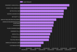 top mortgage correspondents by loan attributes