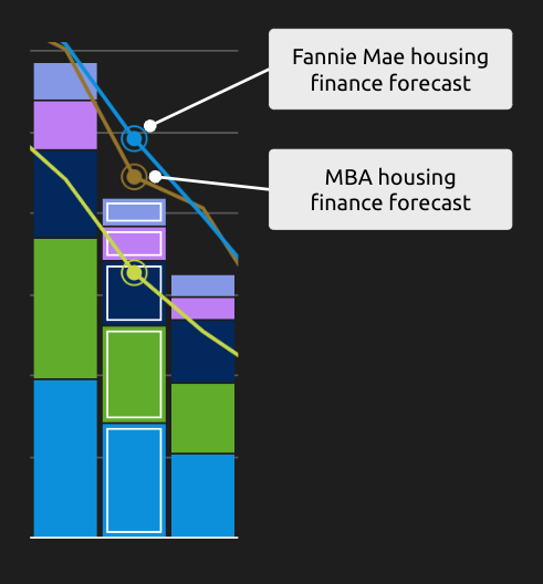 housing finance forecast for Fannie Mae & MBA