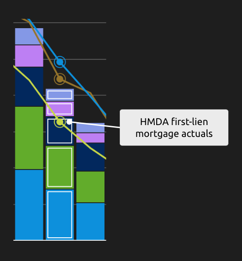 housing finance forecast hmda actuals