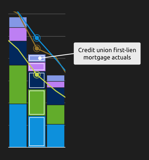 housing finance forecast credit union actuals