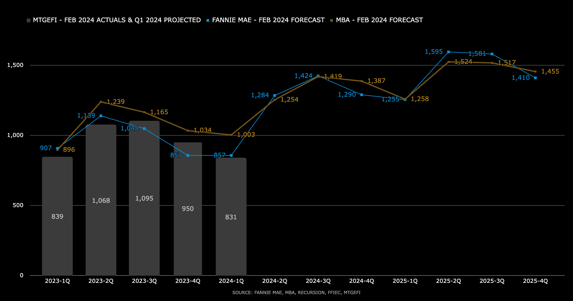 Housing Finance Forecast for February 2024