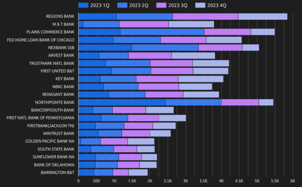 Top Bank Portfolio & Agency Lenders in 2023