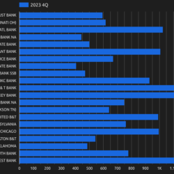 Top Bank Portfolio & Agency Lenders in Q4 2023