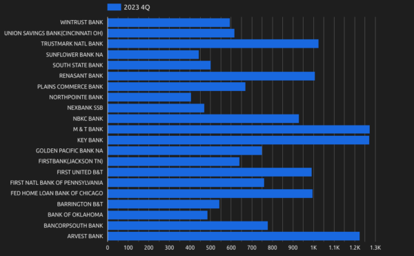 Top Bank Portfolio & Agency Lenders in Q4 2023