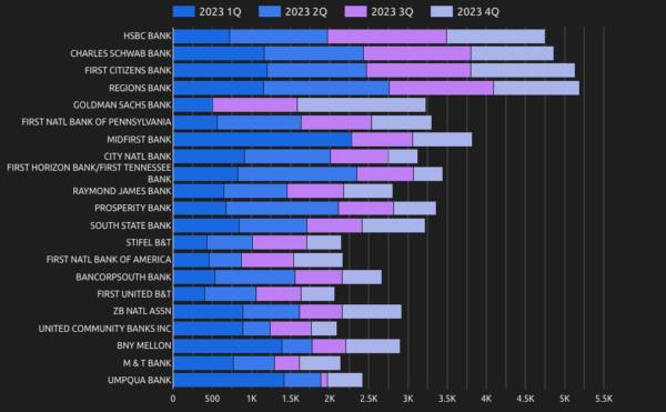 Top Bank Portfolio & Agency Lenders with Property Valuations in 2023