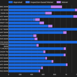 Top Bank Portfolio & Agency Lenders with Property Valuations in Q4 2023