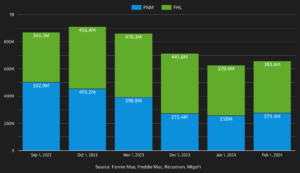 Inspection-based waivers saved borrowers an estimated $10.8 million in the past 12 months