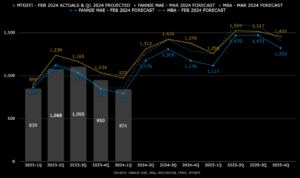 Housing Finance Forecasts now available for March 2024