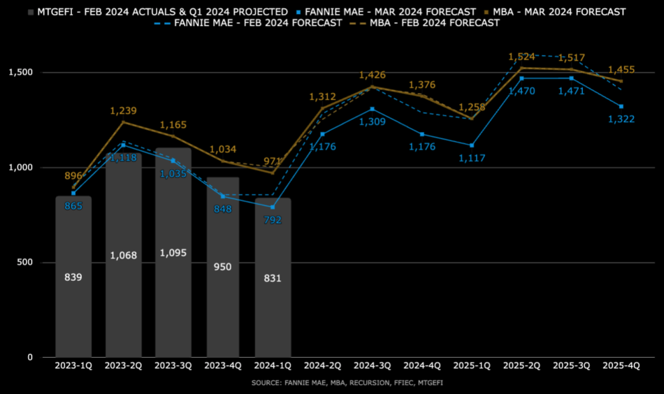 Housing Finance Forecasts now available for March 2024