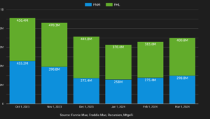 Select lenders maximizing inspection-based waivers in March 2024