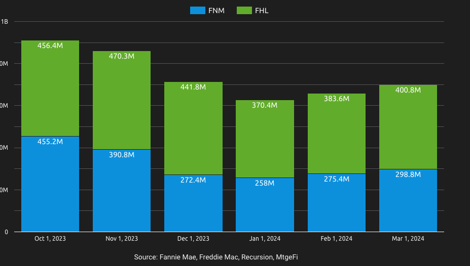 Select lenders maximizing inspection-based waivers in March 2024