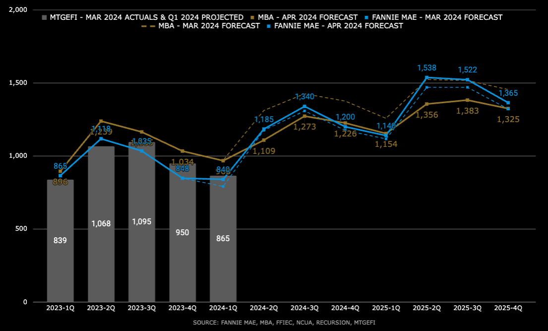 Housing Finance Forecasts for 2024-2025 Now Converging in April 2024