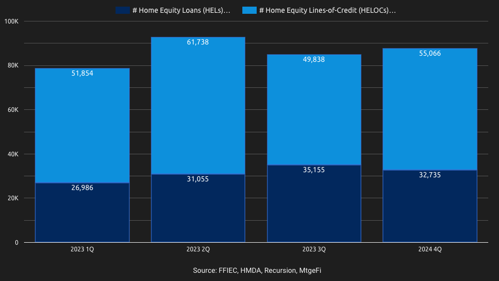 Bank home equity lending is strong in 2023