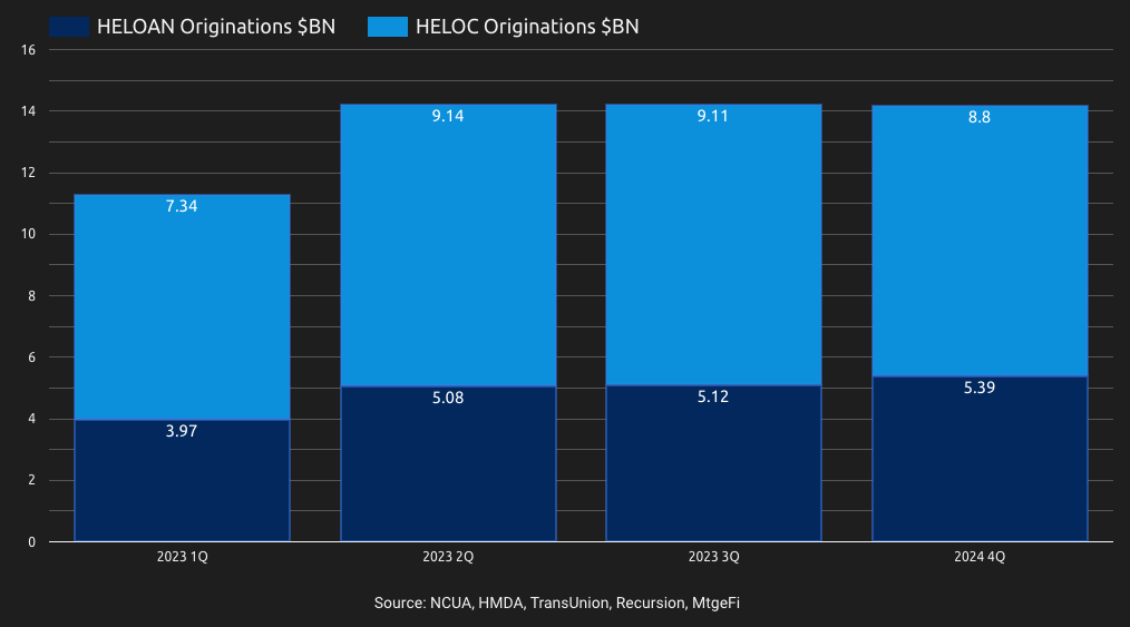 Credit union home equity lending stays strong in Q4 2023