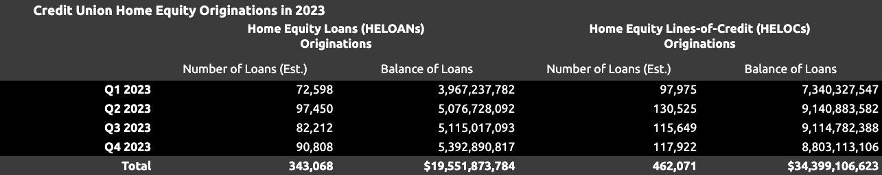 Credit union home equity Credit union home equity