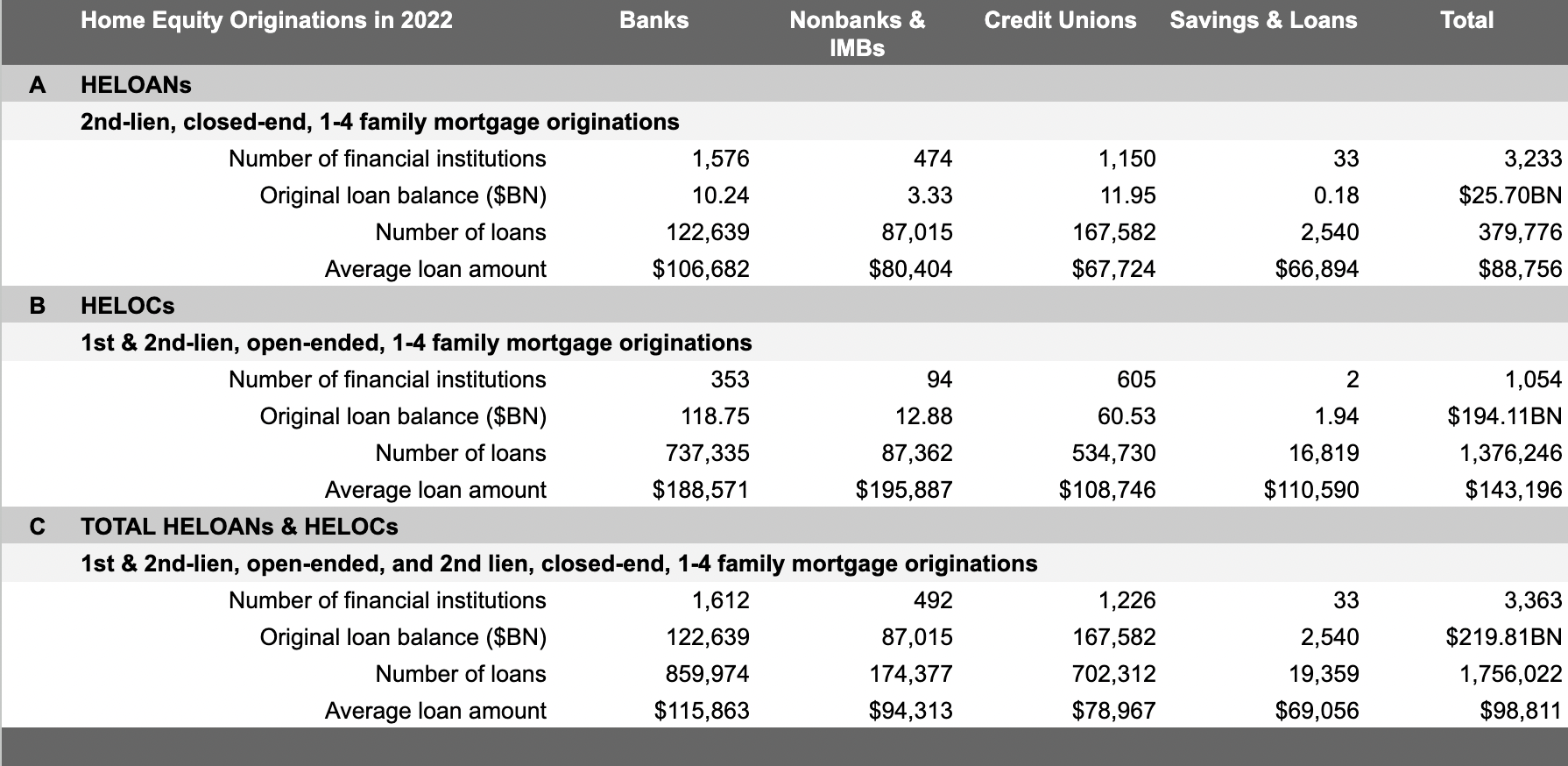 home equity originations in 2023 home equity originations in 2023