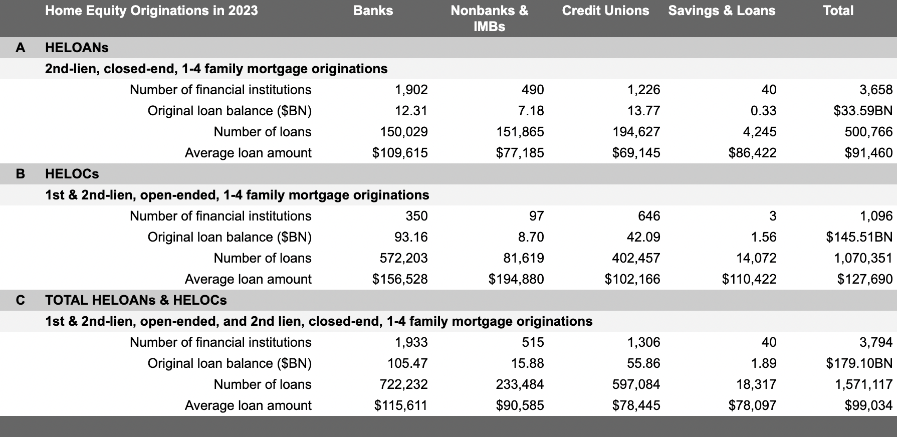 home equity originations in 2023 home equity originations in 2023