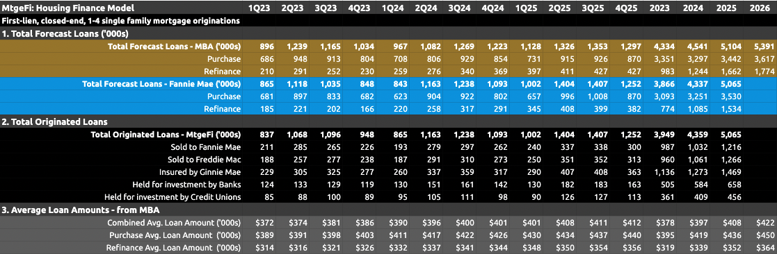 Housing finance forecasts for May 2024 Housing finance forecasts for May 2024