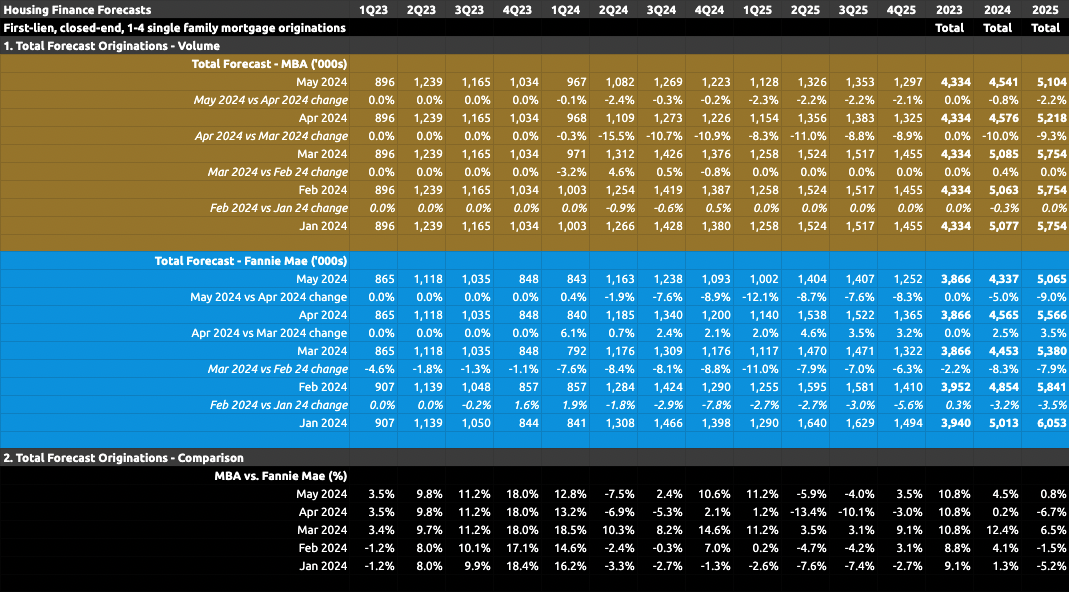 Housing finance forecasts for May 2024 Housing finance forecasts for May 2024
